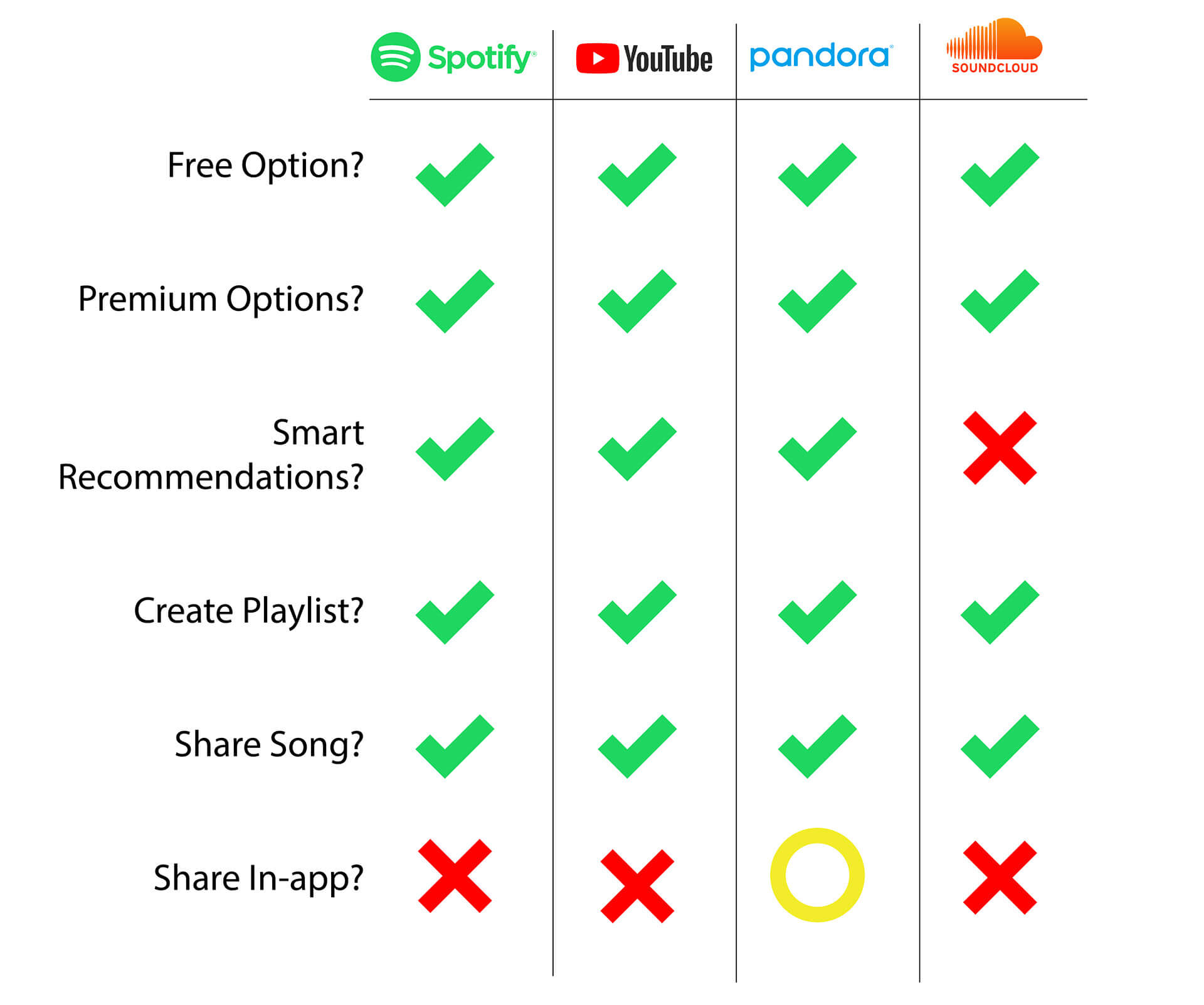 Spotify Competative Analysis against Youtube, Pandora and Soundcloud