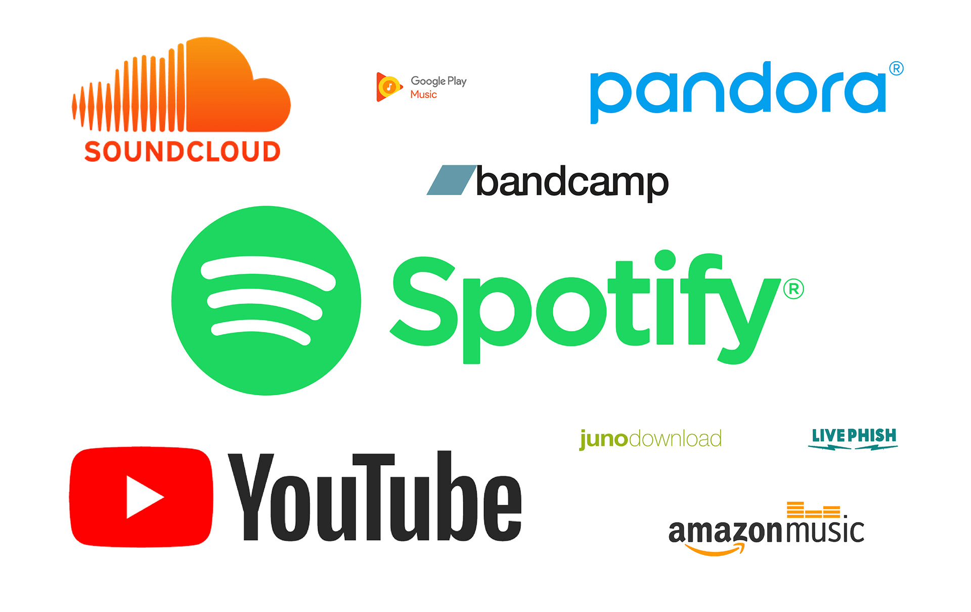 A collection of music streaming logos biggest to smallest to which survey particpants use the most. Spotify, Youtube, Pandora, Soundcloud, Bandcamp, Amazon Music, Juno, LivePhish, Google Play Music